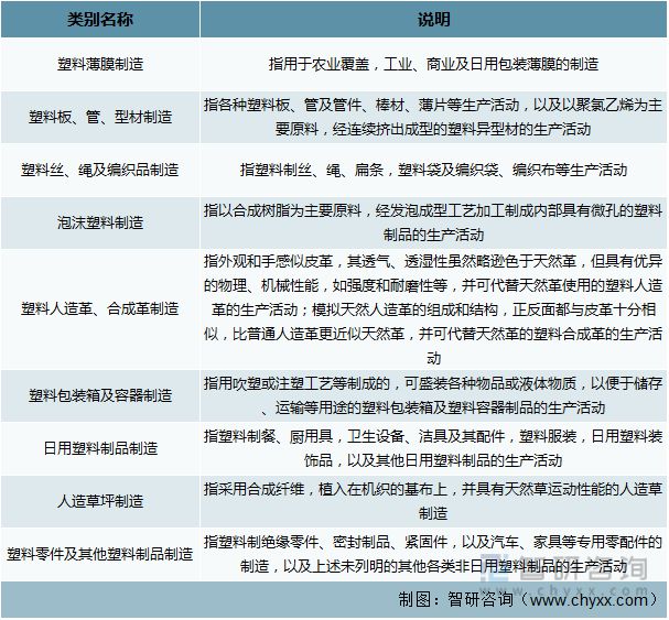 kaiyun网页版2022年中国塑料制品行业运行现状及竞争格局分析(图1)