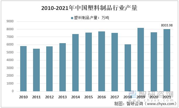 kaiyun网页版2022年中国塑料制品行业运行现状及竞争格局分析(图2)