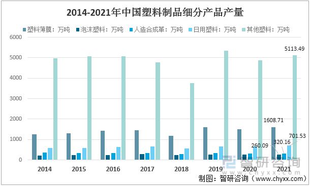 kaiyun网页版2022年中国塑料制品行业运行现状及竞争格局分析(图3)