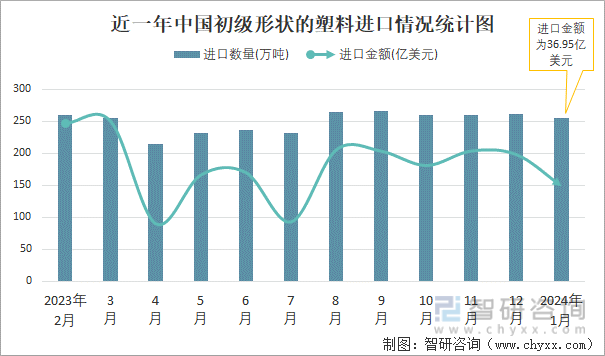 2024年1月中国初级形状的塑料进口数量和进口金额分别为255万吨和3695亿美元(图1)