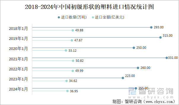 2024年1月中国初级形状的塑料进口数量和进口金额分别为255万吨和3695亿美元(图2)