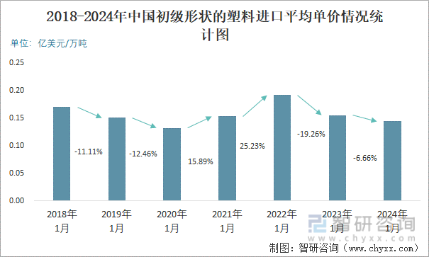 2024年1月中国初级形状的塑料进口数量和进口金额分别为255万吨和3695亿美元(图3)