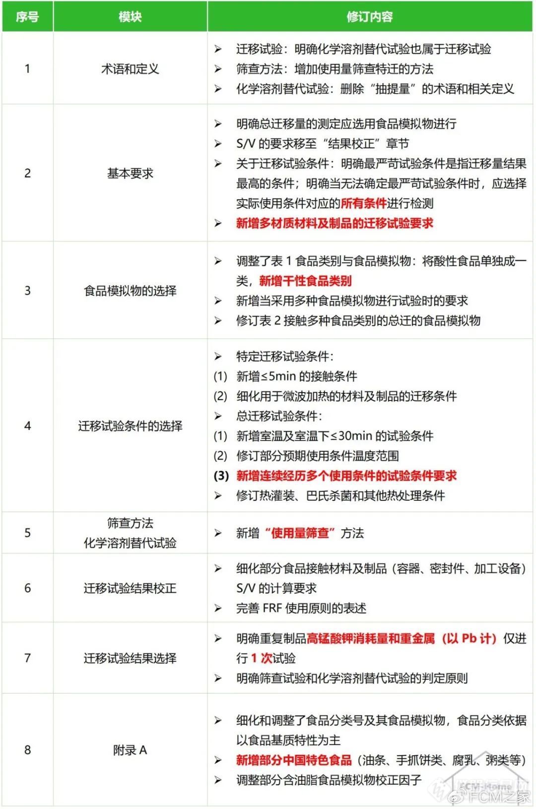 多项食品接触材料新标准将于2024年9月正式实施！(图1)