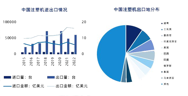2024年注塑机市场规模分析：中国注塑机市场进口金额为609亿美元(图1)