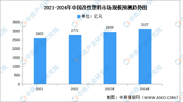 2024年中国改性塑料市场规模及下游应用情况预测分析（图）(图1)