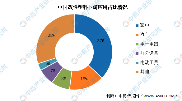 2024年中国改性塑料市场规模及下游应用情况预测分析（图）(图2)