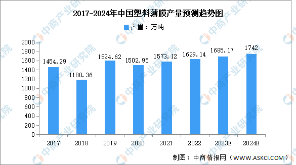 2024年中国塑料薄膜产量及发展前景预测分析（图）(图1)