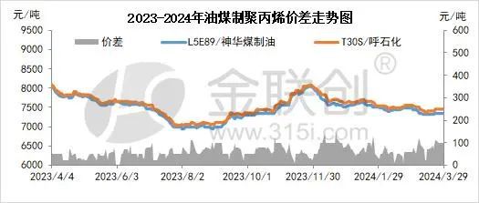 【聚丙烯】塑料制品产量回升聚丙烯市场后期如何发展？(图1)
