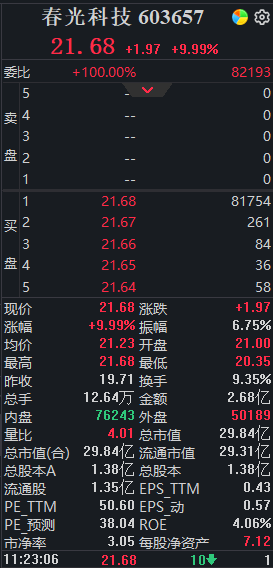 录得6连板！春光科技7个交易日累计涨幅逾80%2023年业绩存在大幅下滑风险(图1)