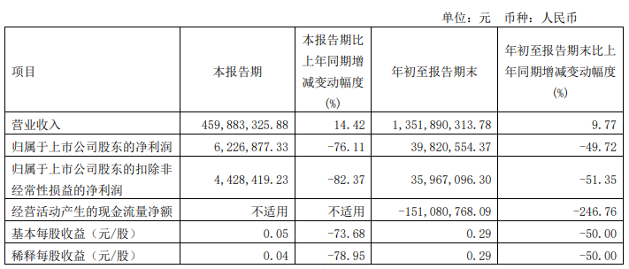 录得6连板！春光科技7个交易日累计涨幅逾80%2023年业绩存在大幅下滑风险(图4)