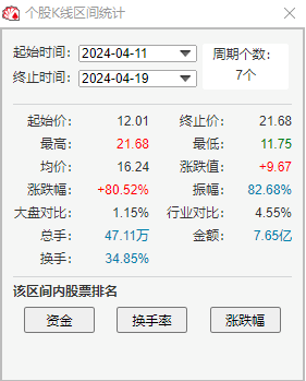 录得6连板！春光科技7个交易日累计涨幅逾80%2023年业绩存在大幅下滑风险(图6)