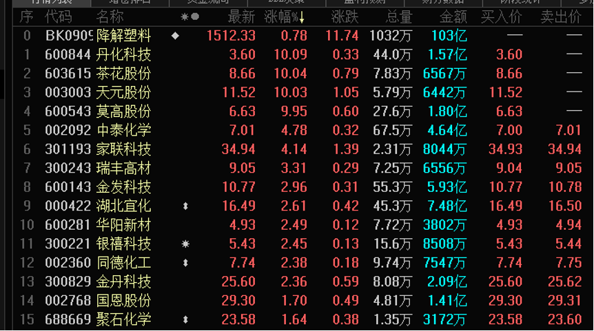 关键时间节点来了限塑令范围年底前将扩大五大任务曝光！4只概念龙头率先涨停资金抢筹股出炉(图1)