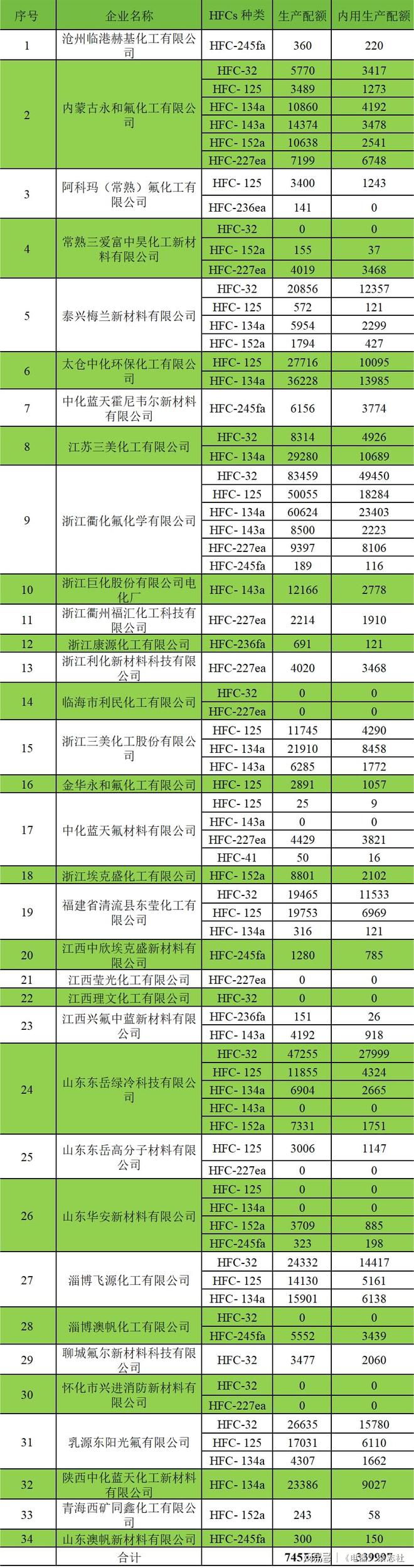 2024年HFCs进入配额管理年家电行业寻找替代技术需加速开云网站数据来源：生态环境部(图3)
