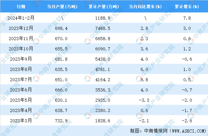 2024年1-2月全国塑料制品产量数据统计分析(图2)