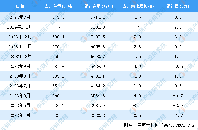 2024年3月全国塑料制品产量数据统计分析kaiyun网页版(图2)