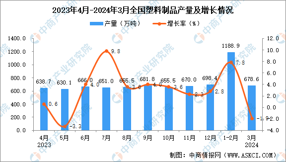 2024年3月全国塑料制品产量数据统计分析kaiyun网页版(图1)