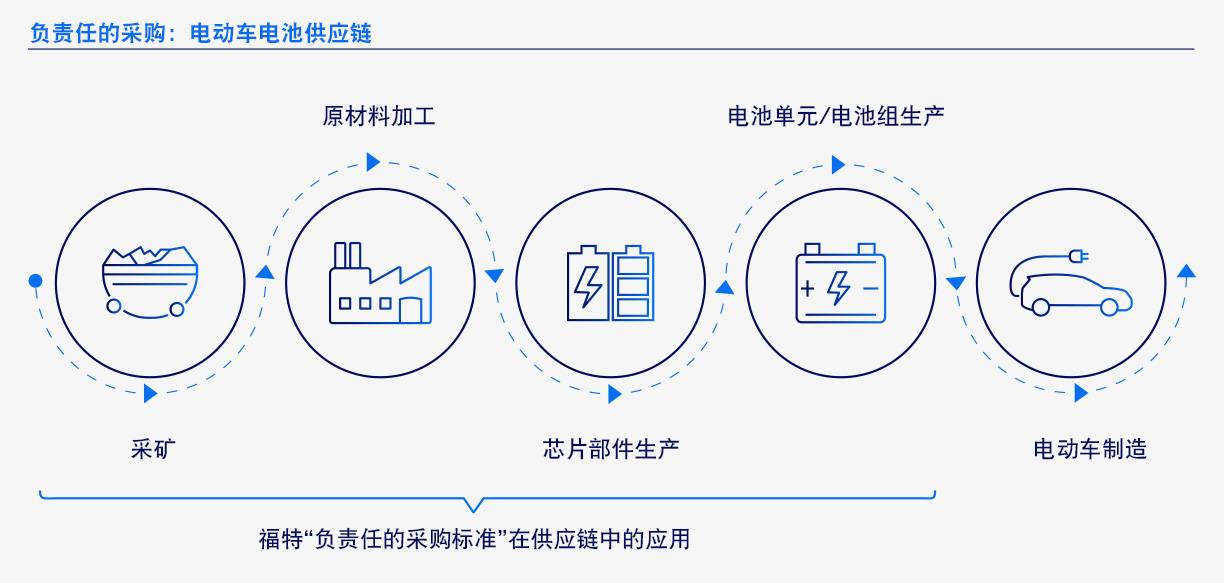 福特汽车发布2024年可持续发展和财务年度综合报告(图2)