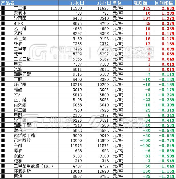 ABS连涨6天！原料价格持续上调！危化品严格管制停运停产！PPPEPCPSPOM上调！(图2)