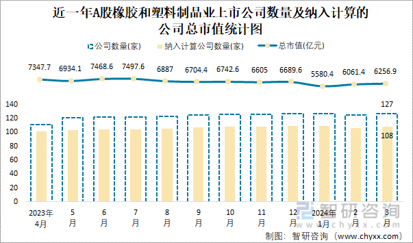 2024年3月A股橡胶和塑料制品业纳入统计公司总市值为62569亿元净利润为2675亿元(图1)