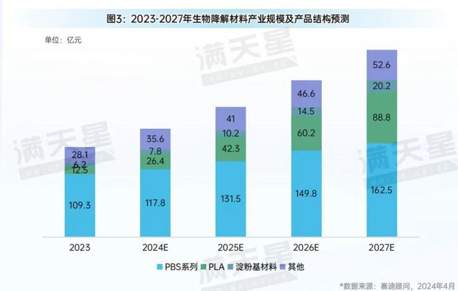 先进制造2024｜国家政策大力支持生物降解材料发展可降解材料前景广阔（先进制造前沿第2期）(图5)