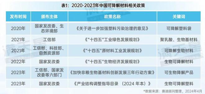 先进制造2024｜国家政策大力支持生物降解材料发展可降解材料前景广阔（先进制造前沿第2期）(图2)