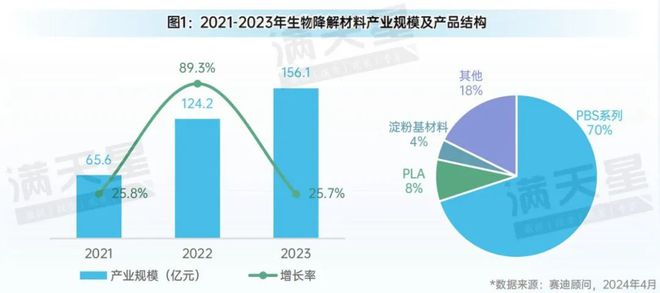 先进制造2024｜国家政策大力支持生物降解材料发展可降解材料前景广阔（先进制造前沿第2期）(图3)