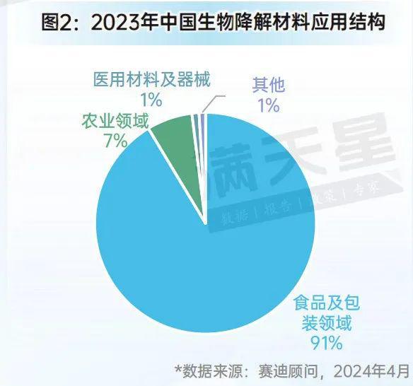 先进制造2024｜国家政策大力支持生物降解材料发展可降解材料前景广阔（先进制造前沿第2期）(图4)