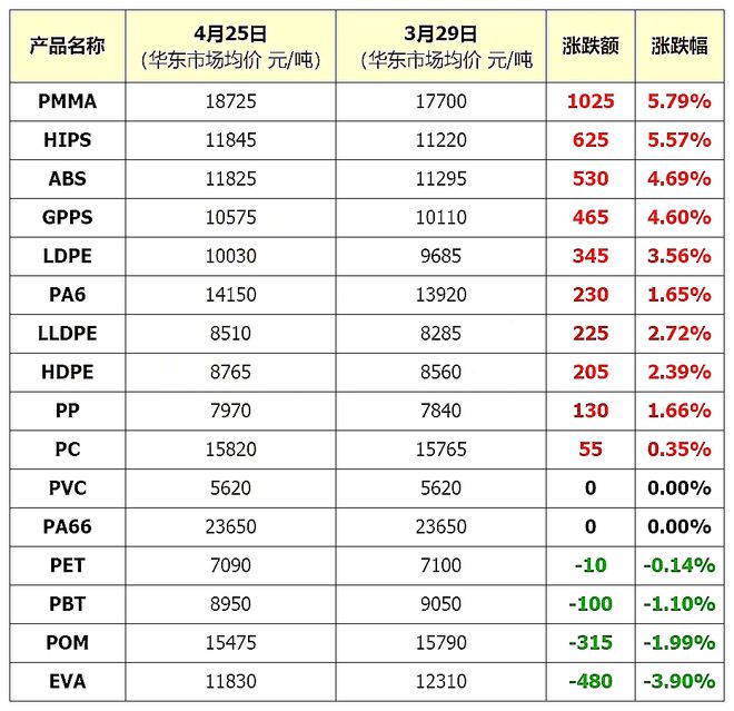 原料连涨3次龙头化企利润爆炸！行情加速回暖！十多种塑料集体飘红！(图5)