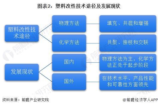 2024年中国改性塑料行业发展现状分析塑料改性率逐年上升【组图】(图2)