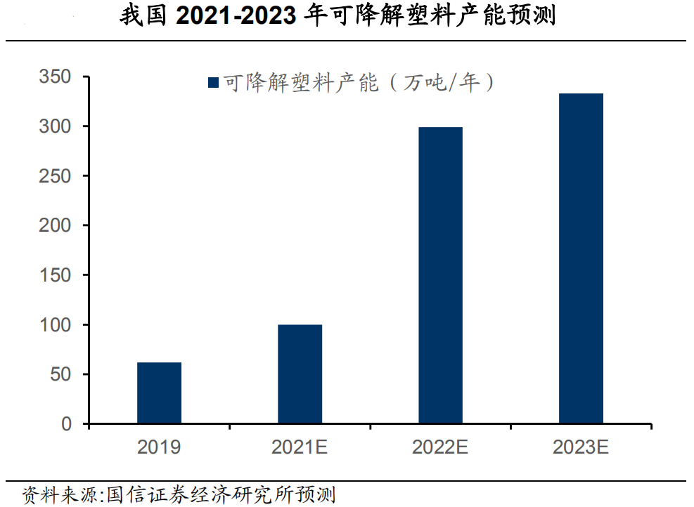 限塑令首周：可降解塑料袋涨价15%纸制品24小时满负荷生产上游正疯狂扩产……(图11)