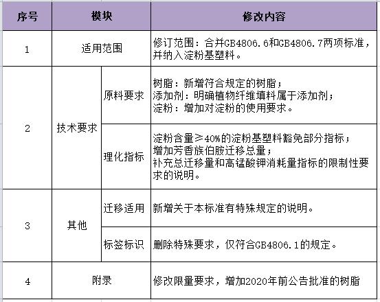 食品级塑料制品GB48067(2023版）标准全文检测机构(图2)