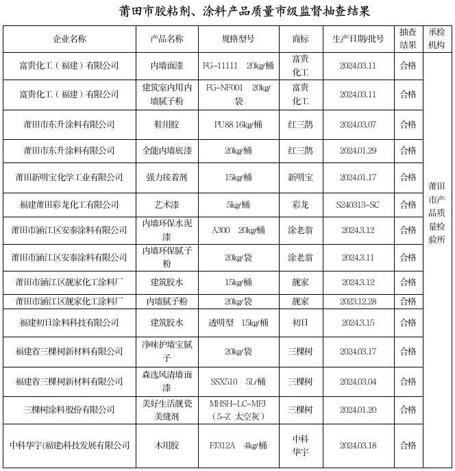 福建省莆田市市场监督管理局2024年上半年胶粘剂、涂料产品质量市级监督抽查结果公示(图1)