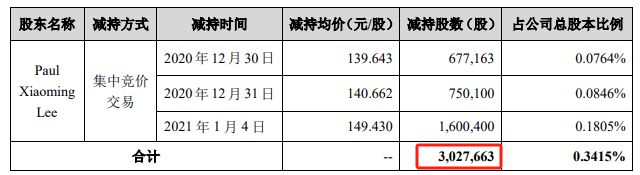 隔膜龙头三年市值缩水90%信批违规收云南证监局警示函曾高位减持套现近20亿元(图2)