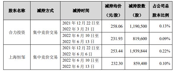 隔膜龙头三年市值缩水90%信批违规收云南证监局警示函曾高位减持套现近20亿元(图4)