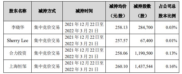 隔膜龙头三年市值缩水90%信批违规收云南证监局警示函曾高位减持套现近20亿元(图3)