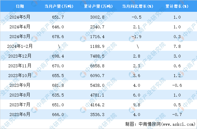 2024年5月全国塑料制品产量数据统计分析(图2)