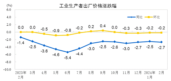 国家统计局：2024年2月PPI同比下降27%环比下降02%(图1)