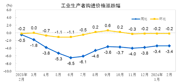国家统计局：2024年2月PPI同比下降27%环比下降02%(图2)