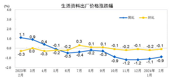 国家统计局：2024年2月PPI同比下降27%环比下降02%(图4)