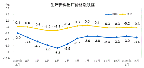 国家统计局：2024年2月PPI同比下降27%环比下降02%(图3)