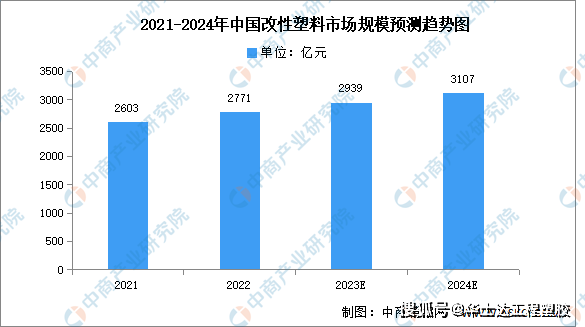 2024年中国改性塑料行业市场前景预测(图2)