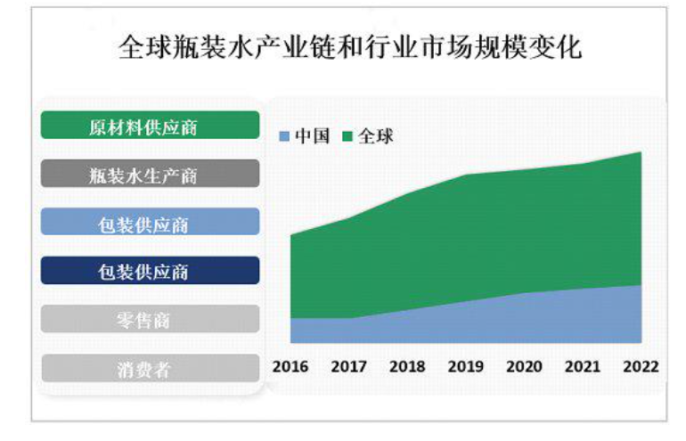 2024年瓶裝水市場現狀分析：國內瓶裝水市場規模將達到3371億元(图1)
