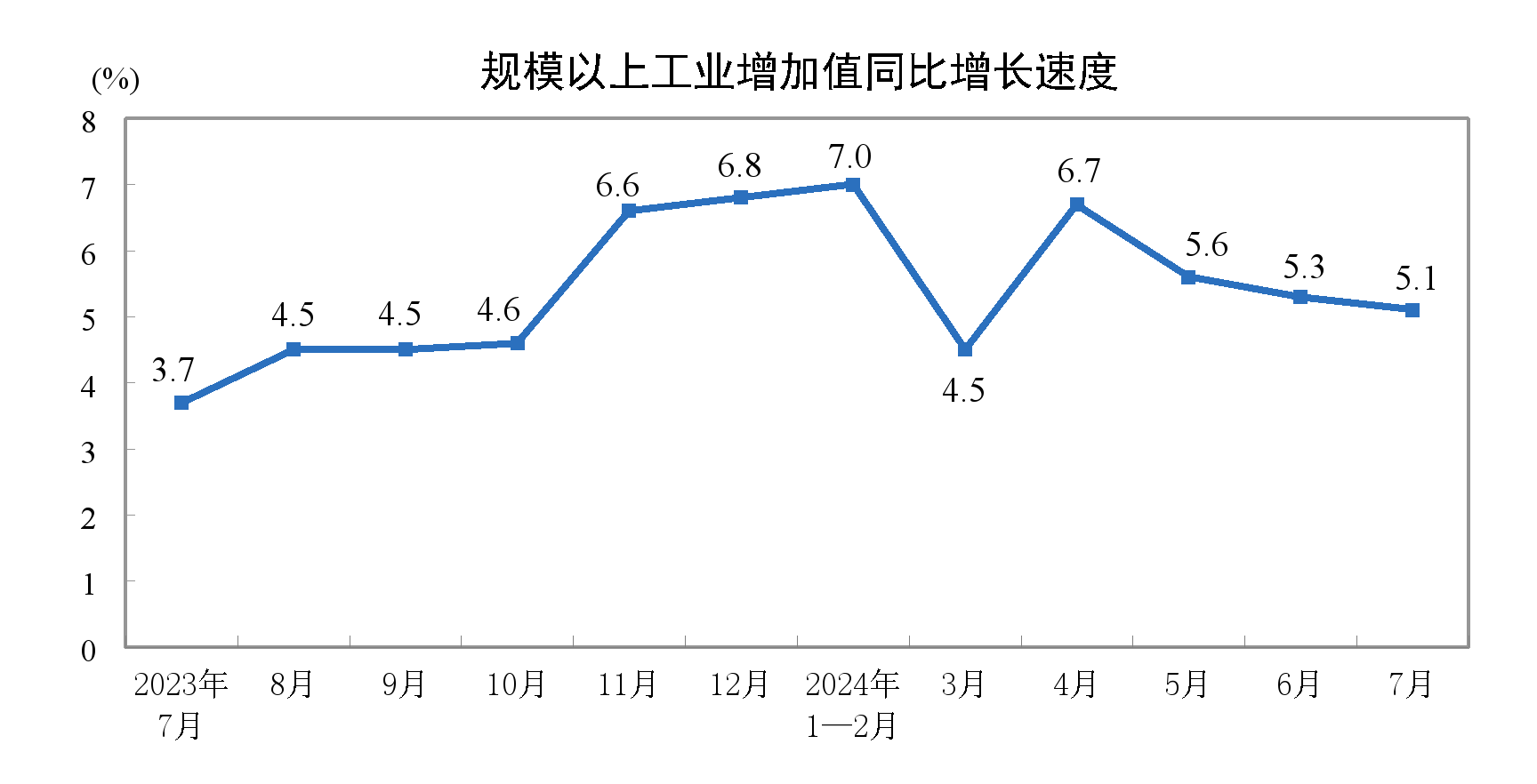 2024年7月份规模以上工业增加值增长51%(图1)