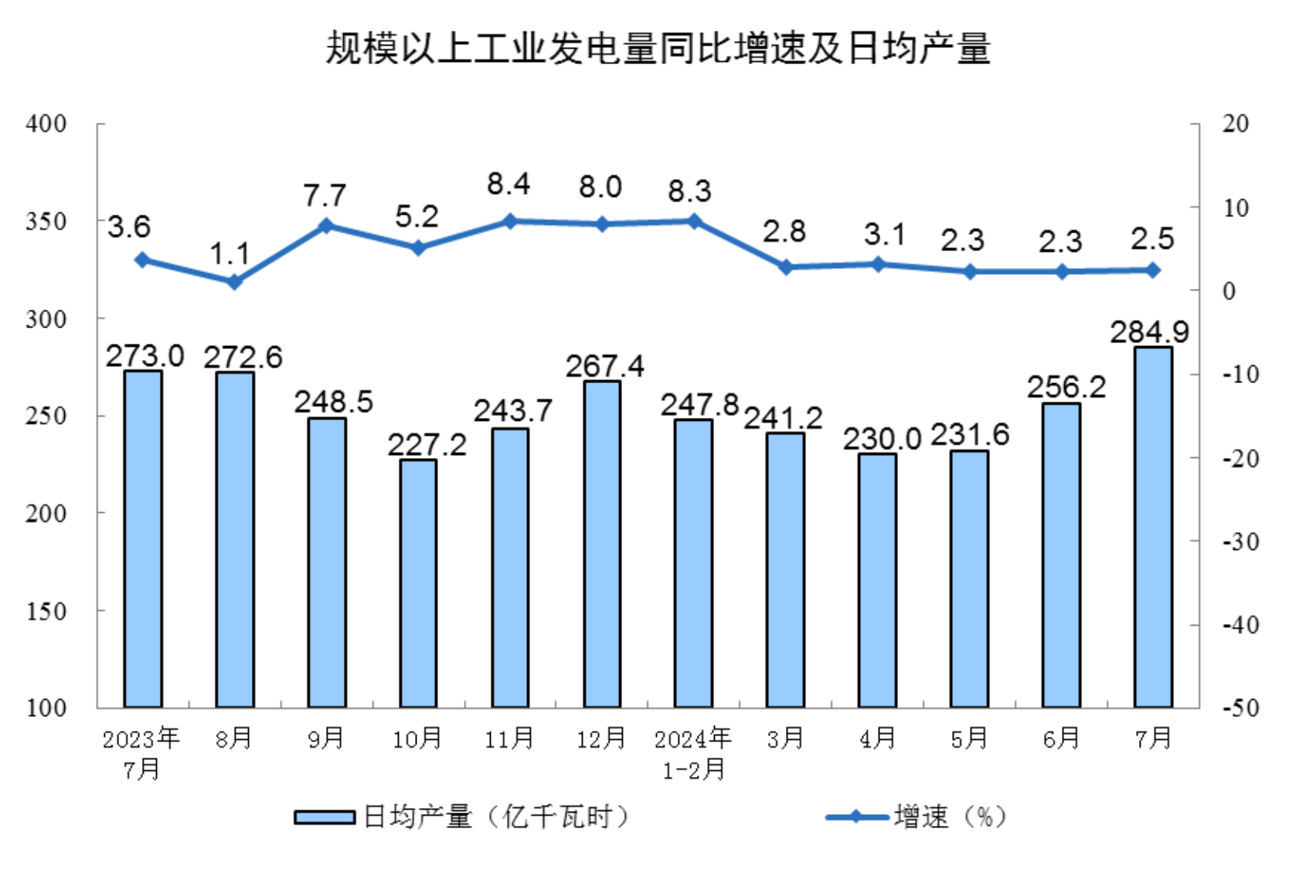 2024年7月份规模以上工业增加值增长51%(图8)