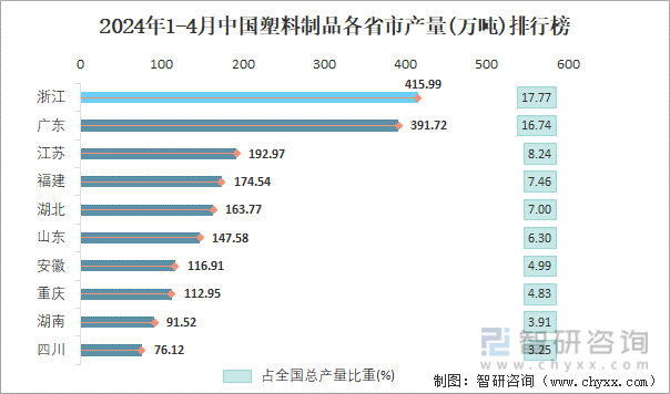 2024年1-4月中国塑料制品产量为23407万吨华东地区产量最高(占比49%)(图4)