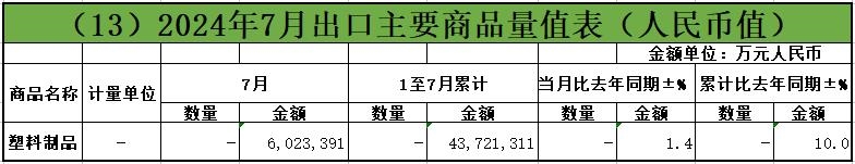 2024年7月：我国橡塑商品进出口概况一览(图1)