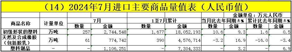 2024年7月：我国橡塑商品进出口概况一览(图2)