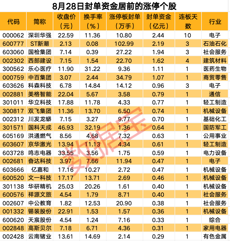 揭秘涨停丨免税概念发酵商贸零售板块多股涨停(图1)