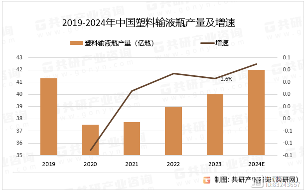 2024年中国塑料输液瓶分类、产量及废弃处理情况分析[图](图2)