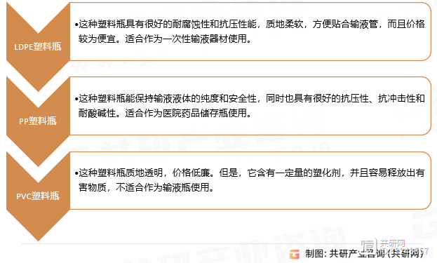 2024年中国塑料输液瓶分类、产量及废弃处理情况分析[图](图1)